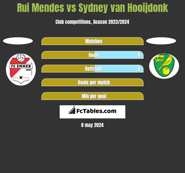 Rui Mendes vs Sydney van Hooijdonk h2h player stats