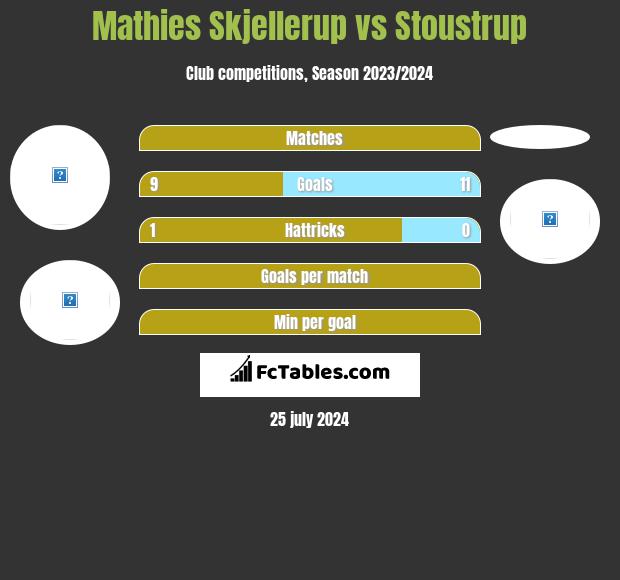 Mathies Skjellerup vs Stoustrup h2h player stats