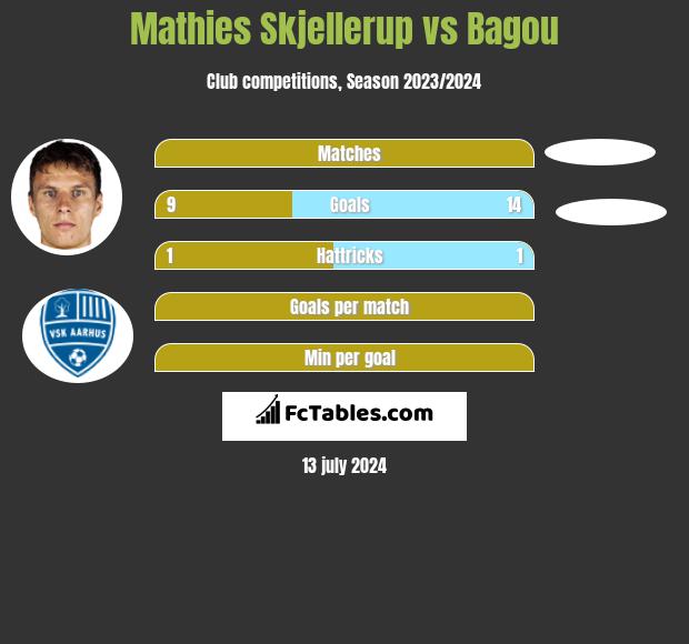 Mathies Skjellerup vs Bagou h2h player stats