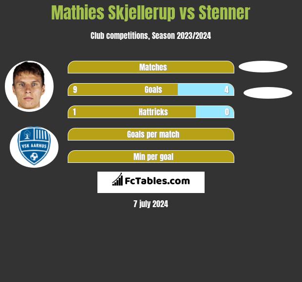 Mathies Skjellerup vs Stenner h2h player stats