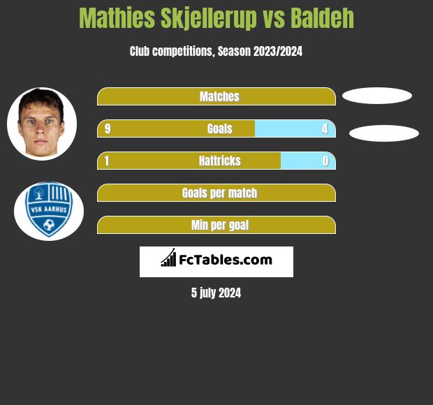 Mathies Skjellerup vs Baldeh h2h player stats