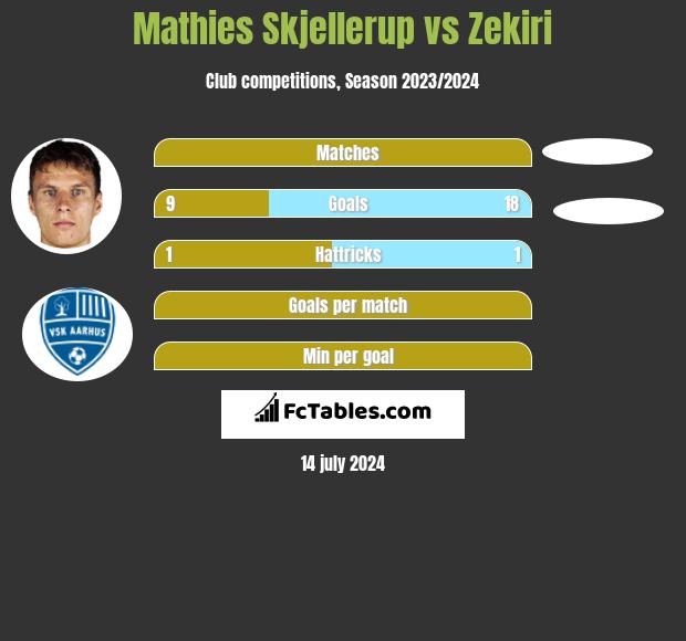 Mathies Skjellerup vs Zekiri h2h player stats
