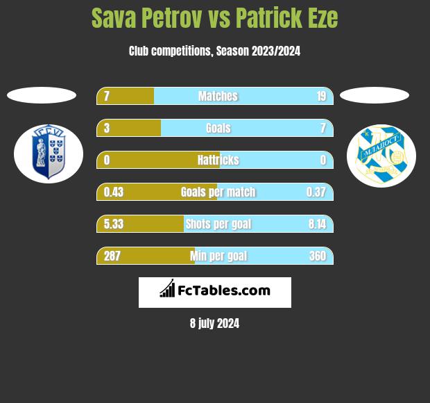Sava Petrov vs Patrick Eze h2h player stats