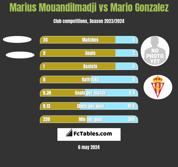 Marius Mouandilmadji vs Mario Gonzalez h2h player stats