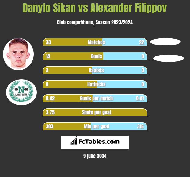 Danylo Sikan vs Alexander Filippov h2h player stats