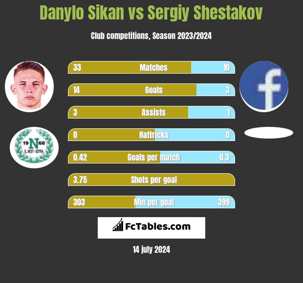 Danylo Sikan vs Sergiy Shestakov h2h player stats
