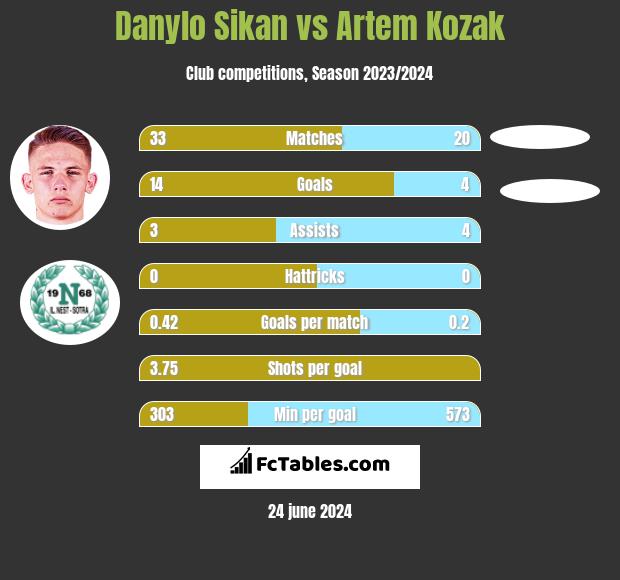 Danylo Sikan vs Artem Kozak h2h player stats