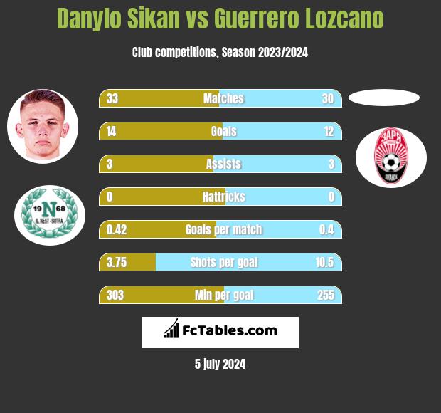 Danylo Sikan vs Guerrero Lozcano h2h player stats