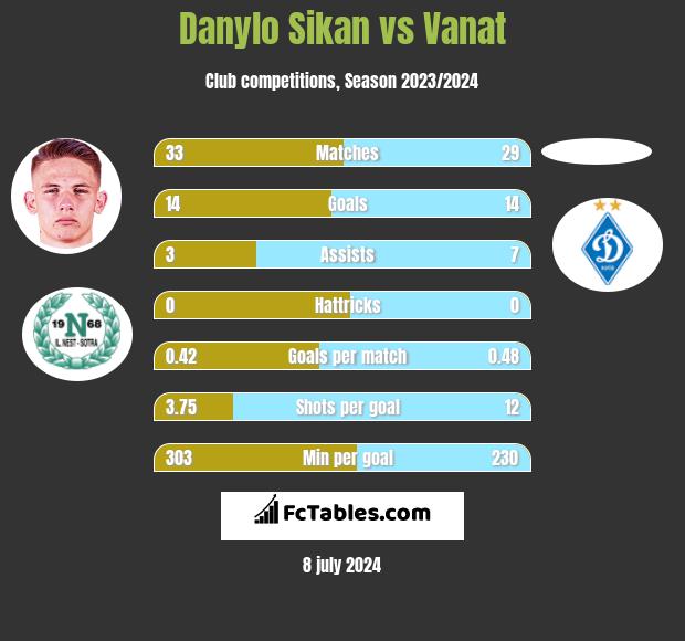 Danylo Sikan vs Vanat h2h player stats