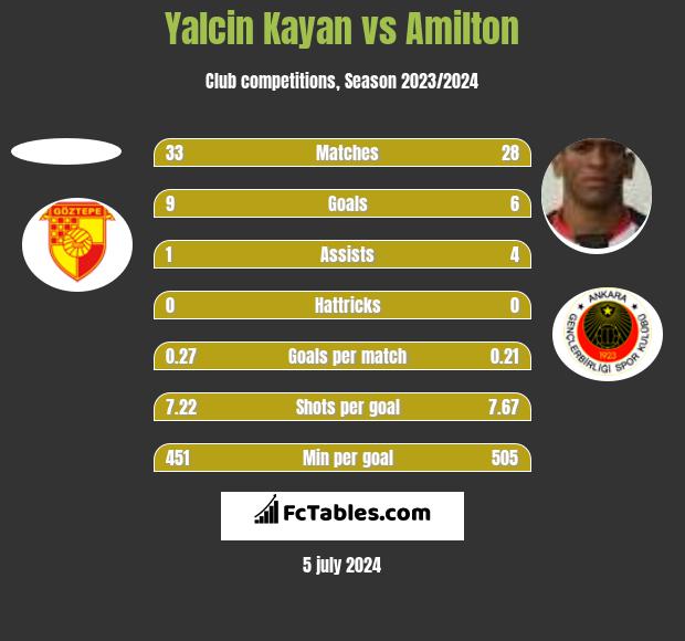 Yalcin Kayan vs Amilton h2h player stats