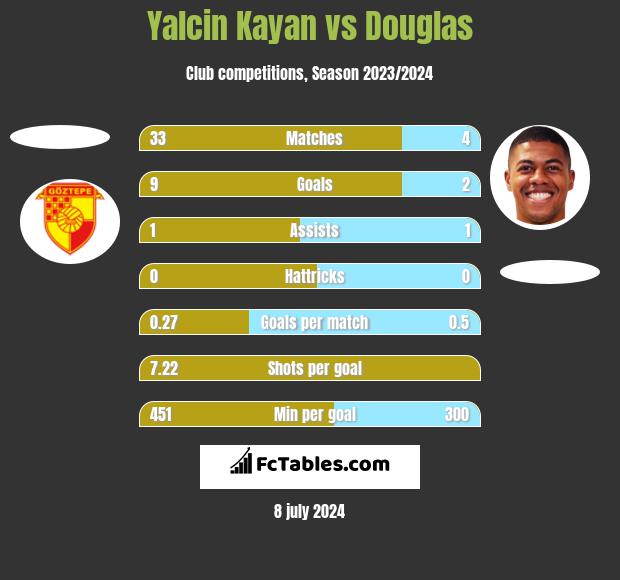Yalcin Kayan vs Douglas h2h player stats