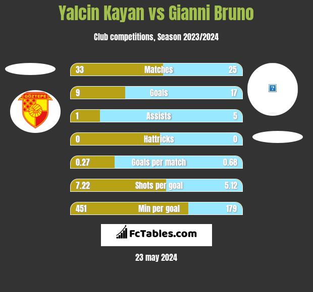 Yalcin Kayan vs Gianni Bruno h2h player stats