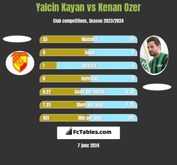 Yalcin Kayan vs Kenan Ozer h2h player stats