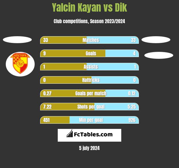 Yalcin Kayan vs Dik h2h player stats