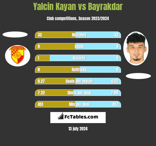 Yalcin Kayan vs Bayrakdar h2h player stats