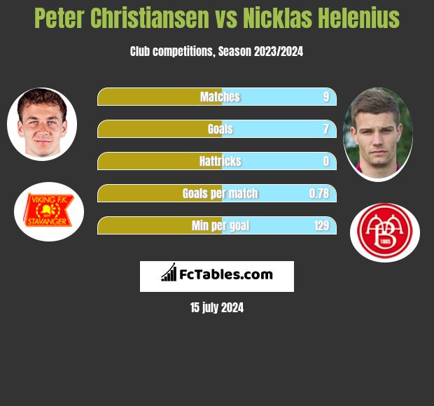 Peter Christiansen vs Nicklas Helenius h2h player stats