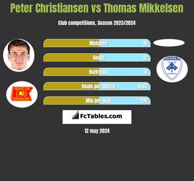 Peter Christiansen vs Thomas Mikkelsen h2h player stats