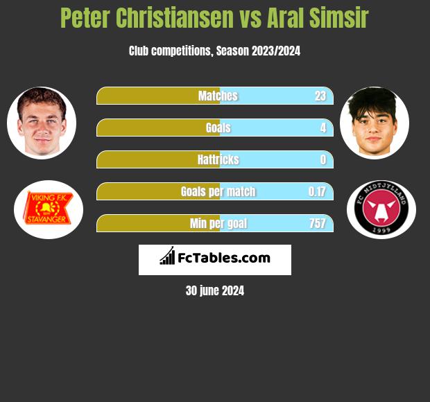 Peter Christiansen vs Aral Simsir h2h player stats