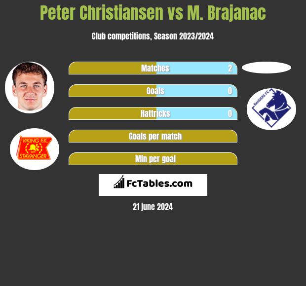 Peter Christiansen vs M. Brajanac h2h player stats
