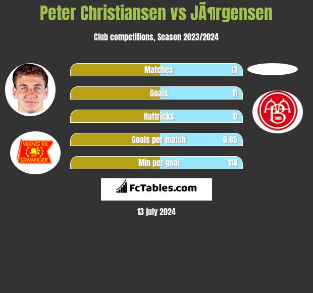 Peter Christiansen vs JÃ¶rgensen h2h player stats