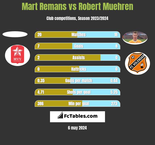 Mart Remans vs Robert Muehren h2h player stats