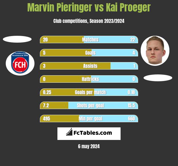 Marvin Pieringer vs Kai Proeger h2h player stats