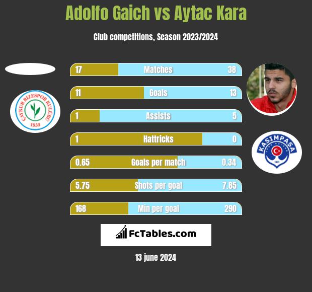 Adolfo Gaich vs Aytac Kara h2h player stats