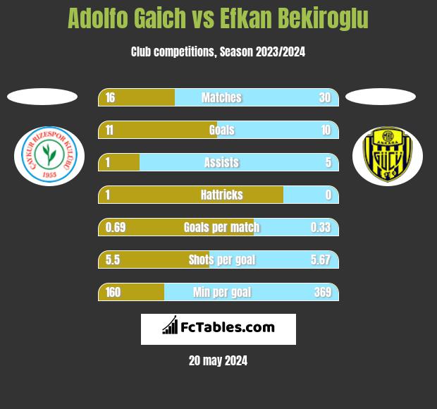 Adolfo Gaich vs Efkan Bekiroglu h2h player stats
