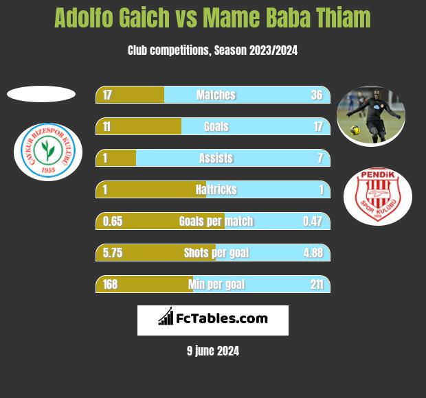 Adolfo Gaich vs Mame Baba Thiam h2h player stats