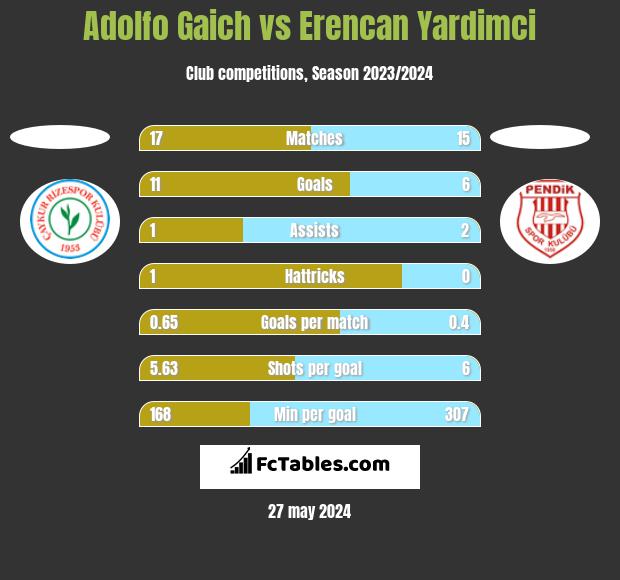 Adolfo Gaich vs Erencan Yardimci h2h player stats