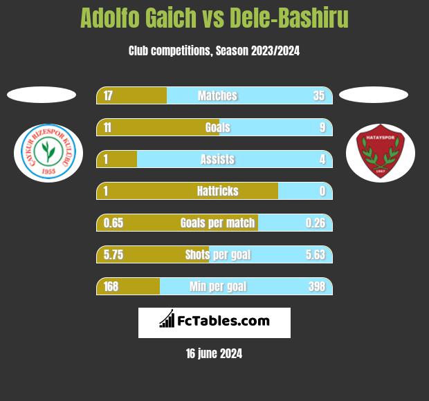 Adolfo Gaich vs Dele-Bashiru h2h player stats