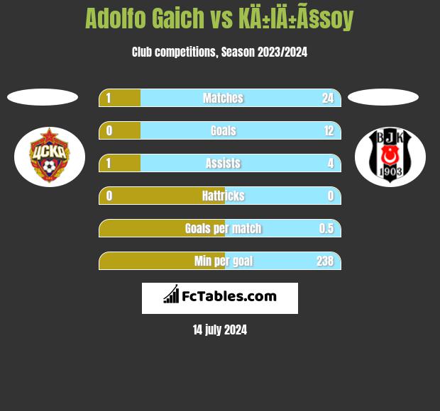 Adolfo Gaich vs KÄ±lÄ±Ã§soy h2h player stats