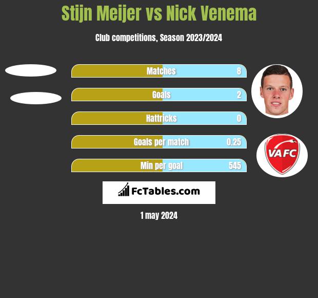 Stijn Meijer vs Nick Venema h2h player stats