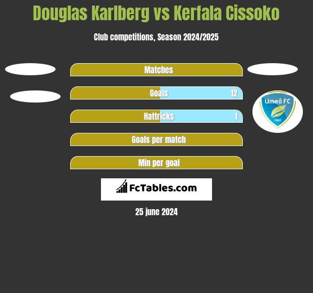 Douglas Karlberg vs Kerfala Cissoko h2h player stats