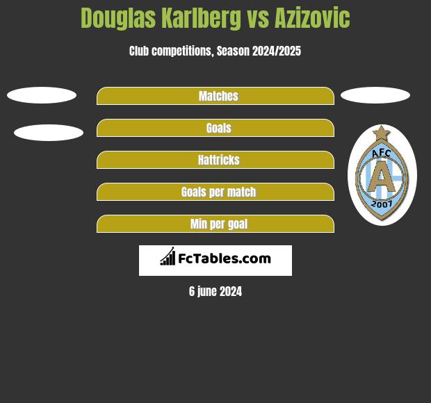 Douglas Karlberg vs Azizovic h2h player stats
