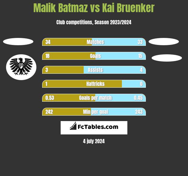 Malik Batmaz vs Kai Bruenker h2h player stats