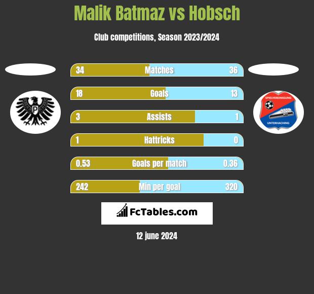 Malik Batmaz vs Hobsch h2h player stats