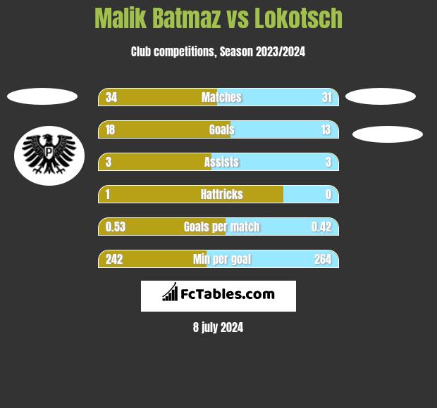 Malik Batmaz vs Lokotsch h2h player stats