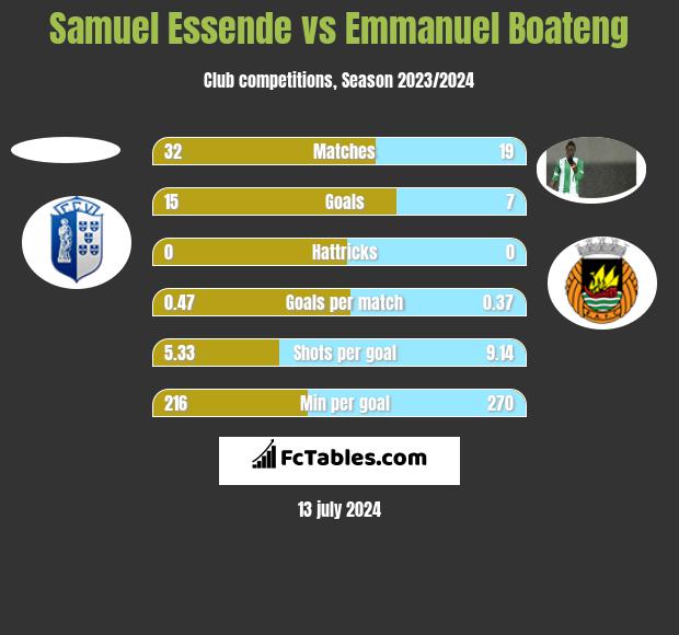 Samuel Essende vs Emmanuel Boateng h2h player stats