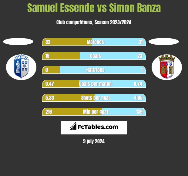 Samuel Essende vs Simon Banza h2h player stats