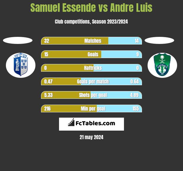 Samuel Essende vs Andre Luis h2h player stats