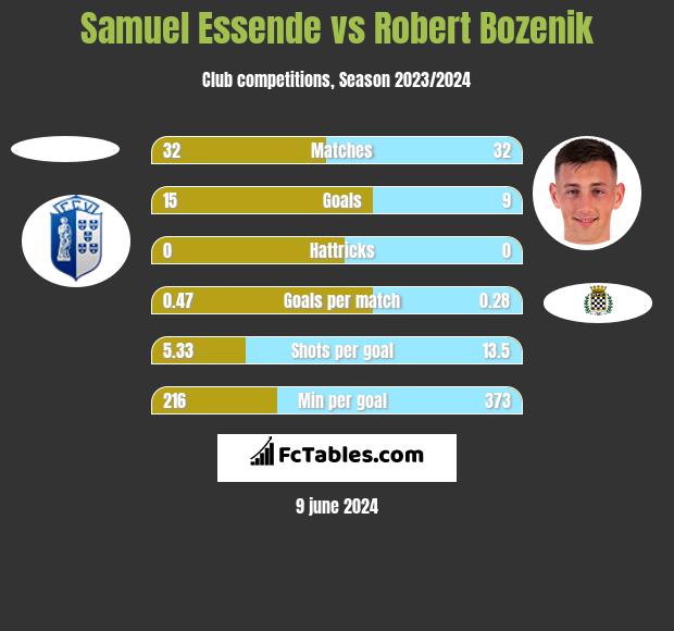 Samuel Essende vs Robert Bozenik h2h player stats