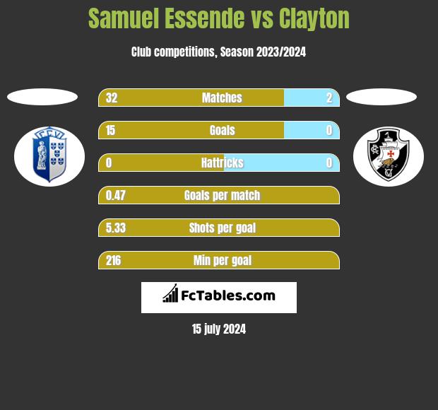 Samuel Essende vs Clayton h2h player stats