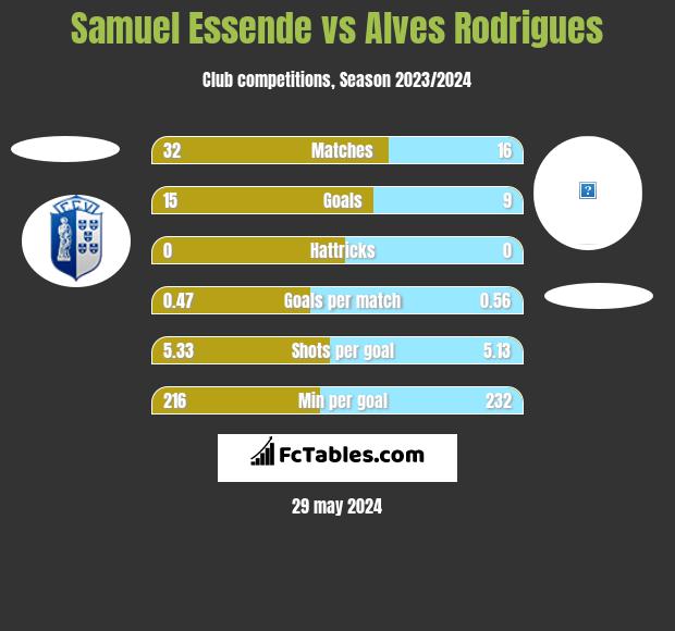 Samuel Essende vs Alves Rodrigues h2h player stats