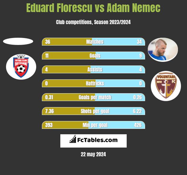 Eduard Florescu vs Adam Nemec h2h player stats