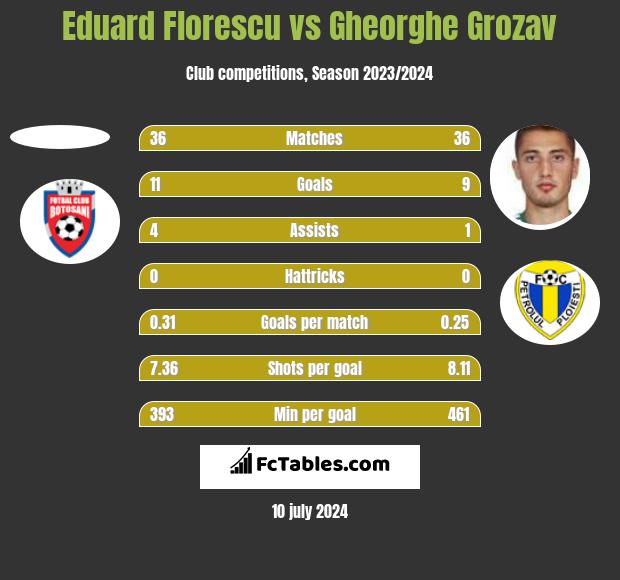 Eduard Florescu vs Gheorghe Grozav h2h player stats