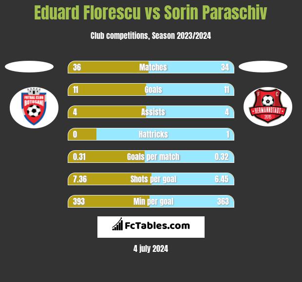 Eduard Florescu vs Sorin Paraschiv h2h player stats