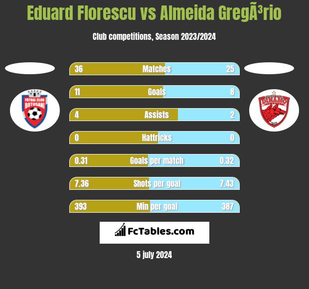 Eduard Florescu vs Almeida GregÃ³rio h2h player stats