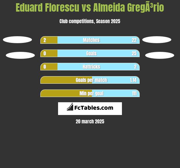 Eduard Florescu vs Almeida GregÃ³rio h2h player stats