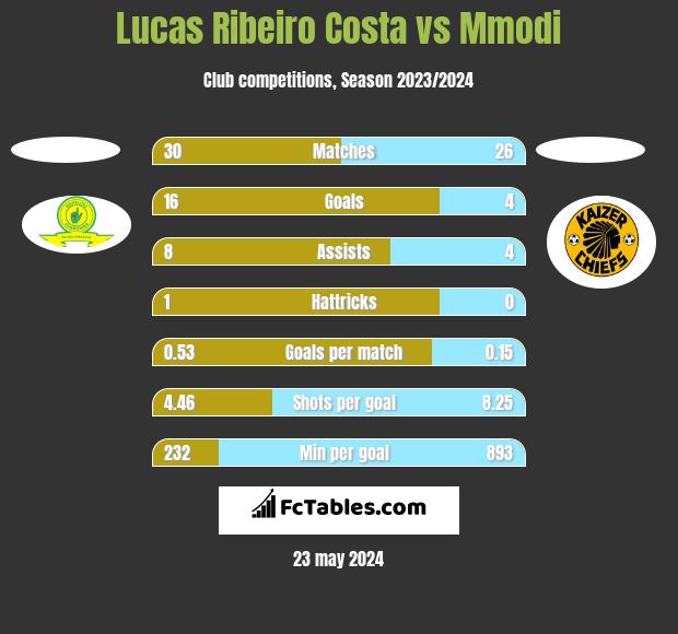 Lucas Ribeiro Costa vs Mmodi h2h player stats